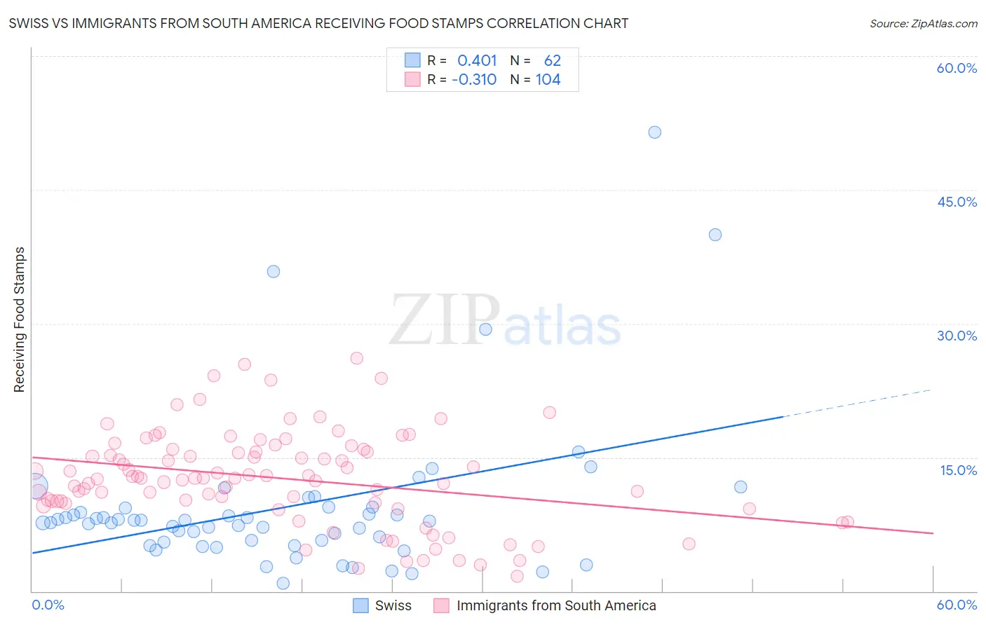 Swiss vs Immigrants from South America Receiving Food Stamps