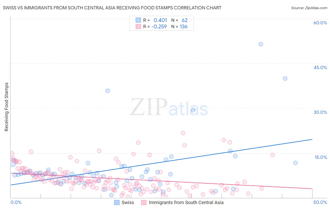 Swiss vs Immigrants from South Central Asia Receiving Food Stamps