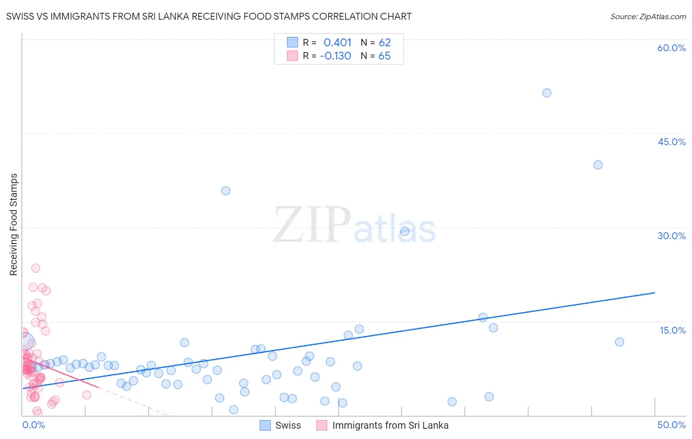 Swiss vs Immigrants from Sri Lanka Receiving Food Stamps