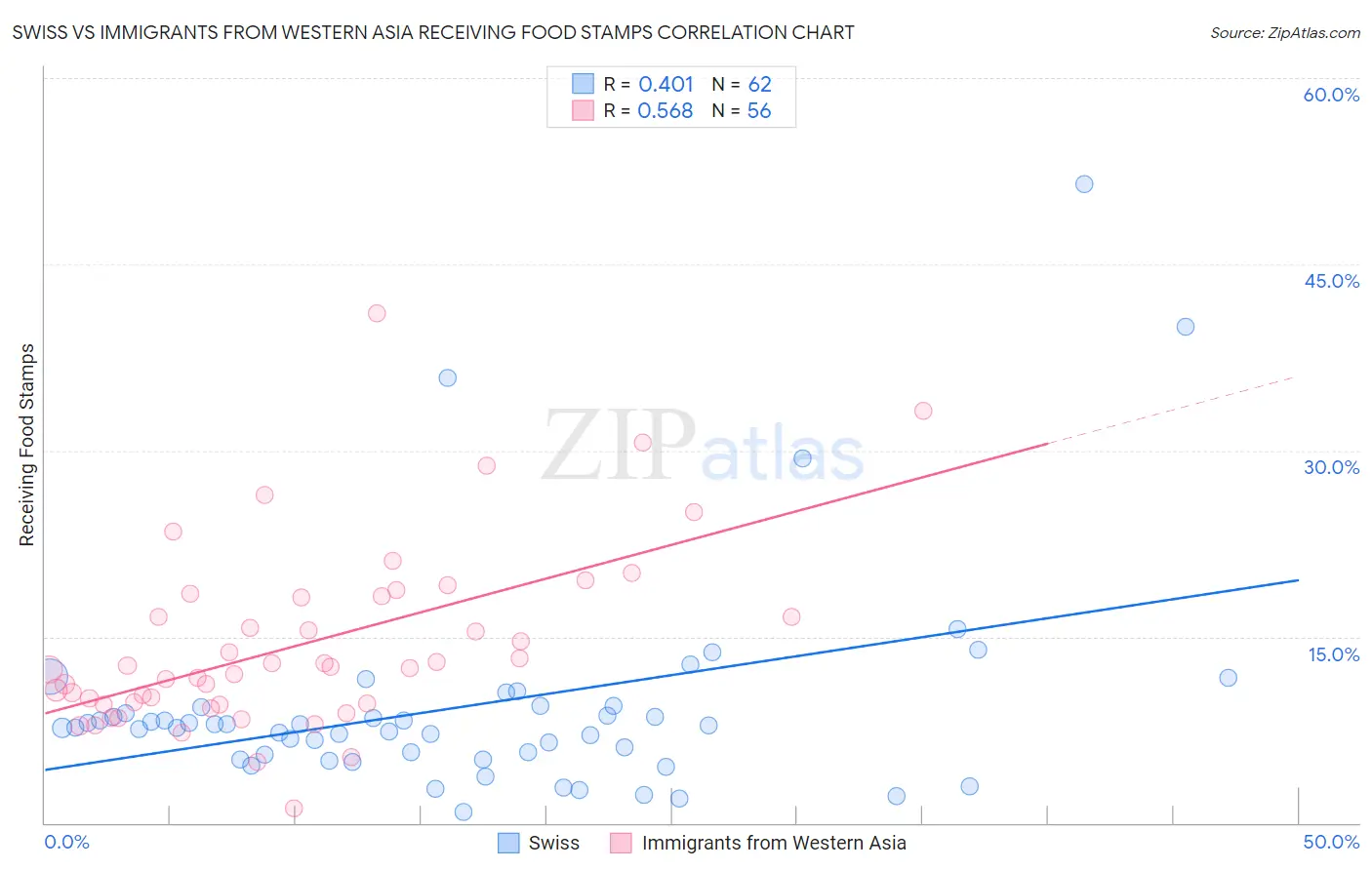 Swiss vs Immigrants from Western Asia Receiving Food Stamps
