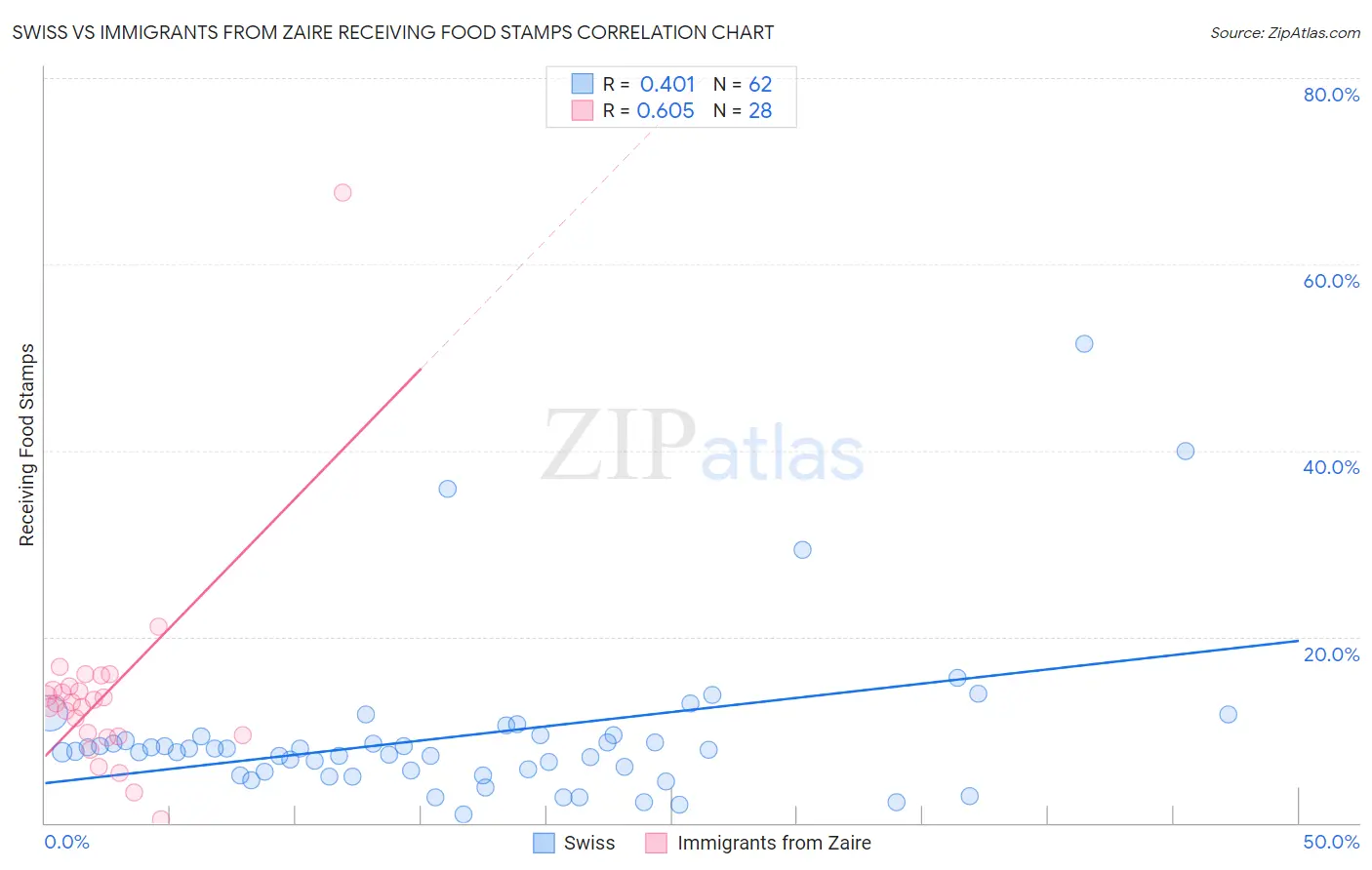 Swiss vs Immigrants from Zaire Receiving Food Stamps