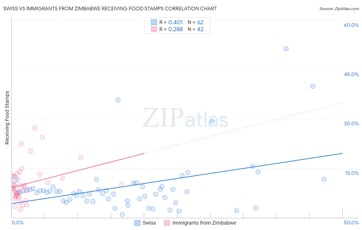 Swiss vs Immigrants from Zimbabwe Receiving Food Stamps