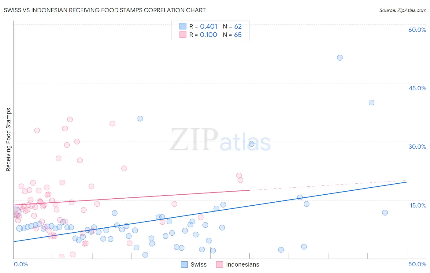 Swiss vs Indonesian Receiving Food Stamps