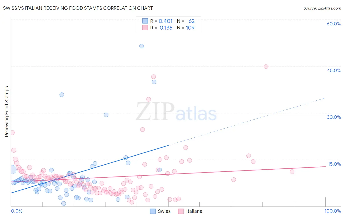 Swiss vs Italian Receiving Food Stamps