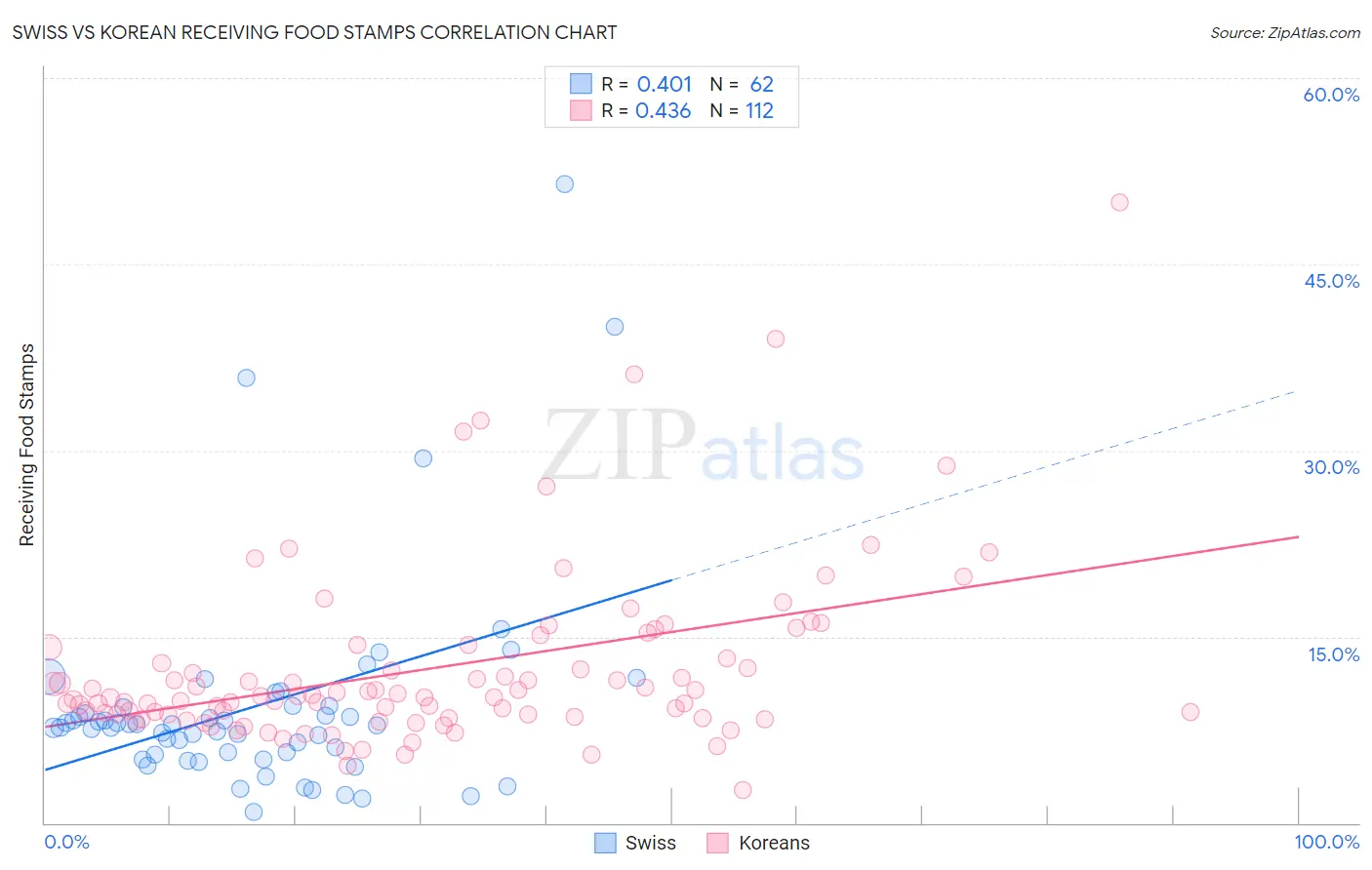 Swiss vs Korean Receiving Food Stamps