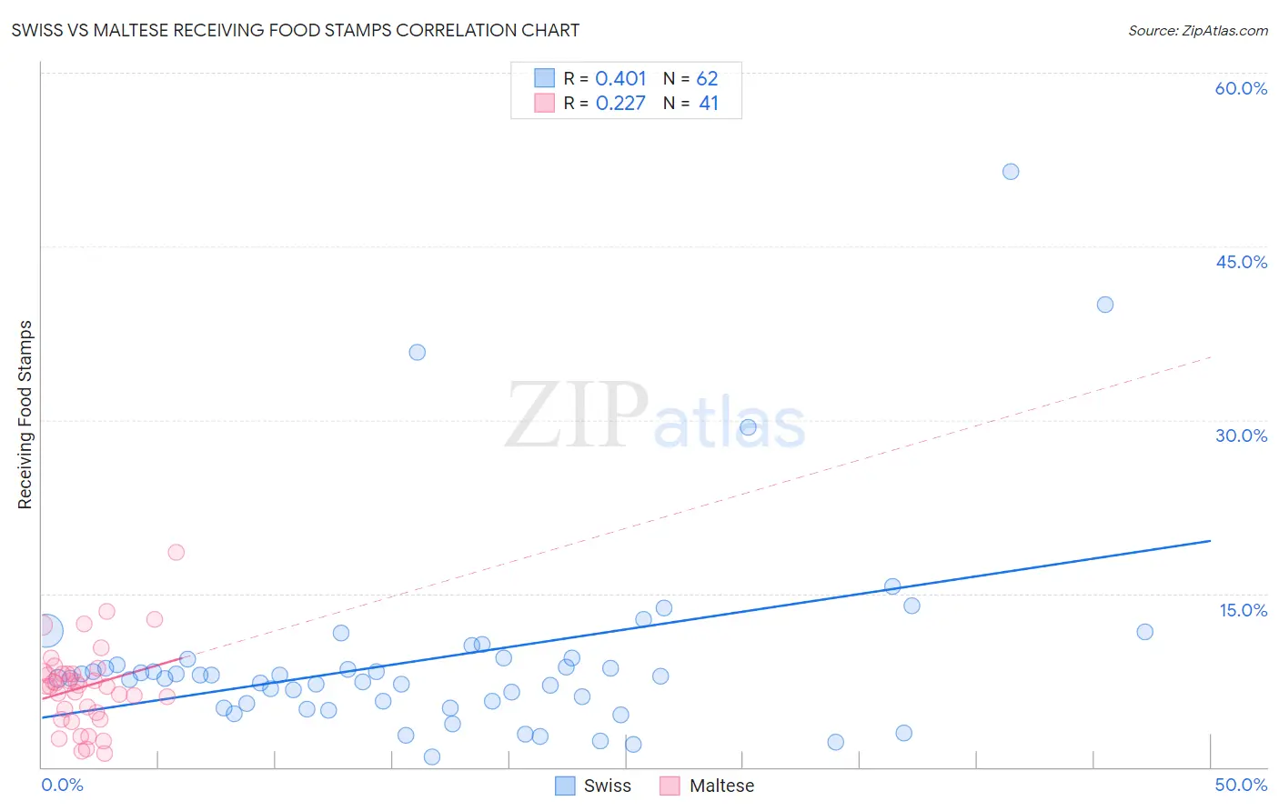 Swiss vs Maltese Receiving Food Stamps