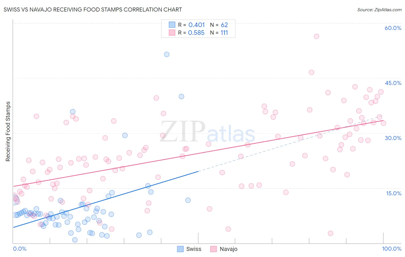 Swiss vs Navajo Receiving Food Stamps