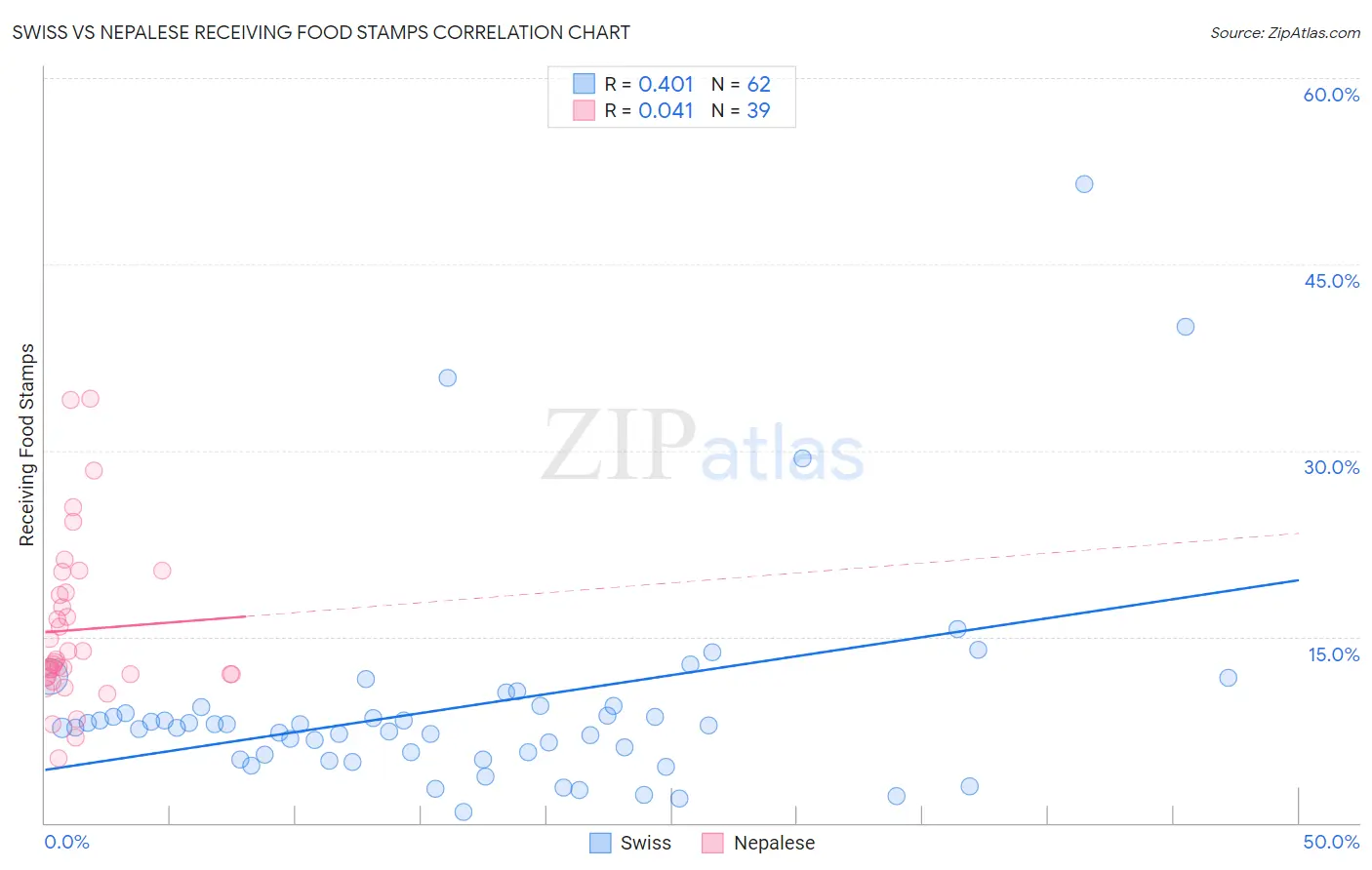 Swiss vs Nepalese Receiving Food Stamps