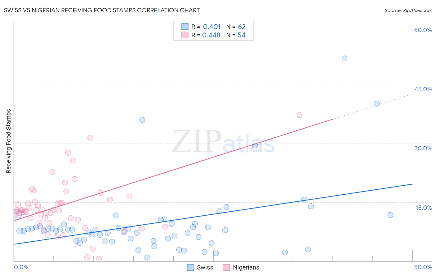 Swiss vs Nigerian Receiving Food Stamps