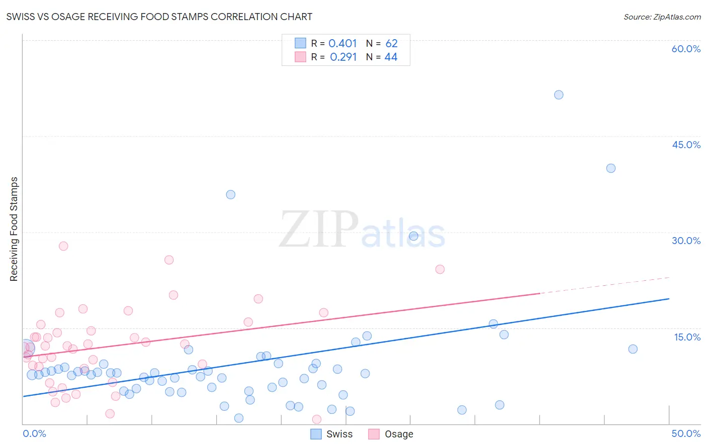 Swiss vs Osage Receiving Food Stamps