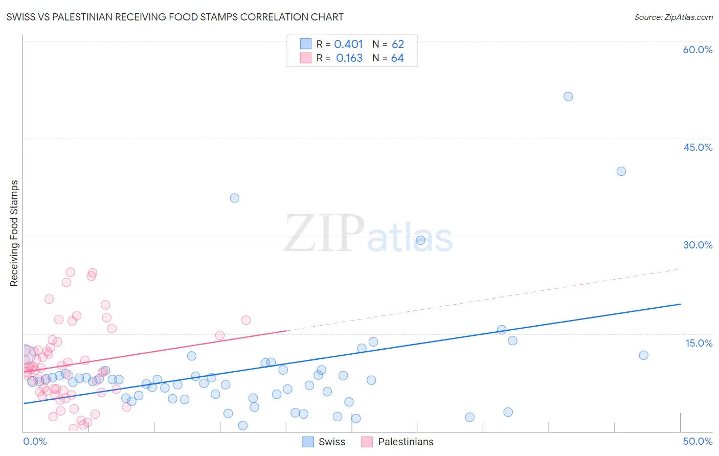Swiss vs Palestinian Receiving Food Stamps