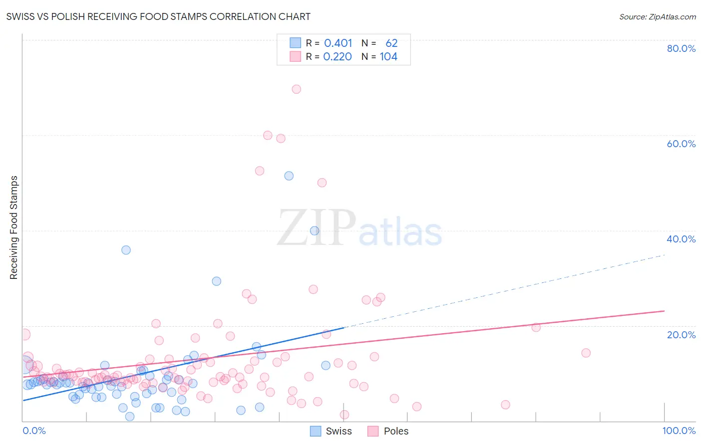 Swiss vs Polish Receiving Food Stamps