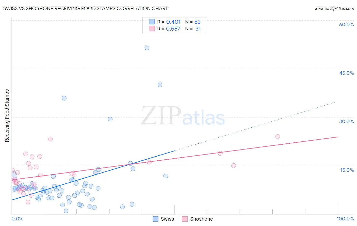 Swiss vs Shoshone Receiving Food Stamps