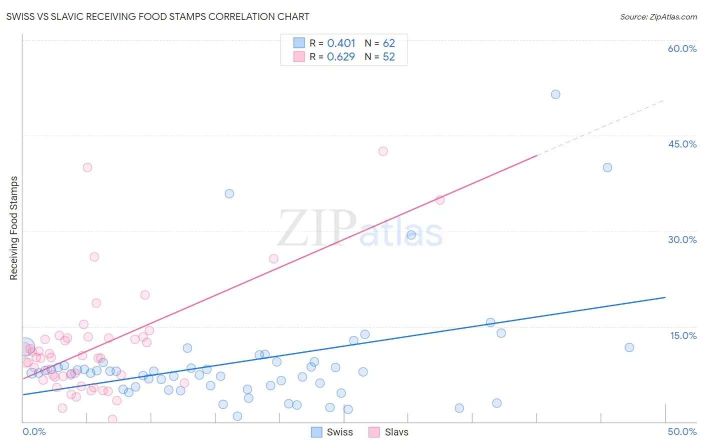Swiss vs Slavic Receiving Food Stamps