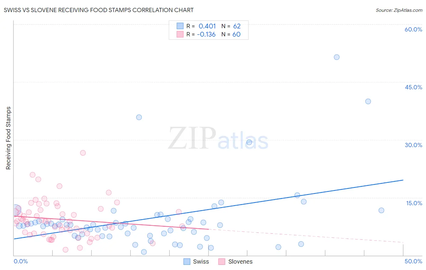 Swiss vs Slovene Receiving Food Stamps