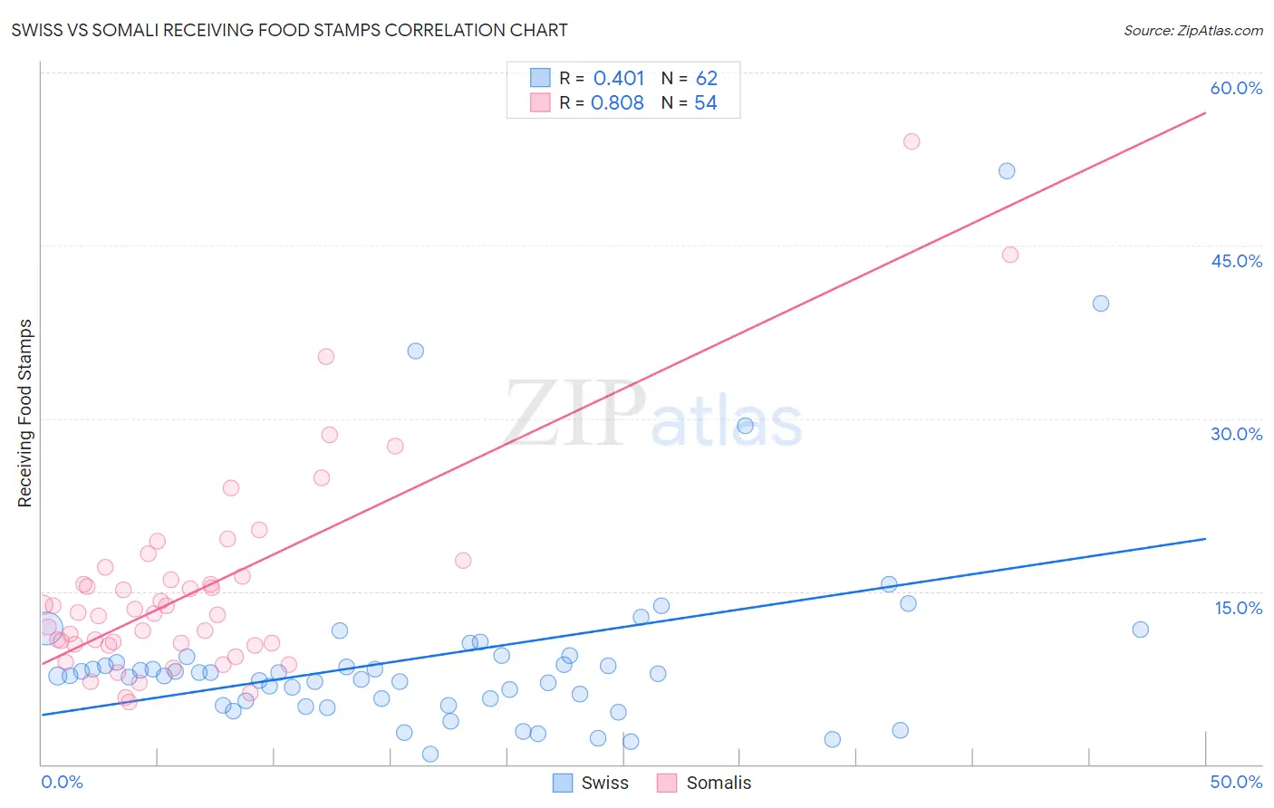 Swiss vs Somali Receiving Food Stamps