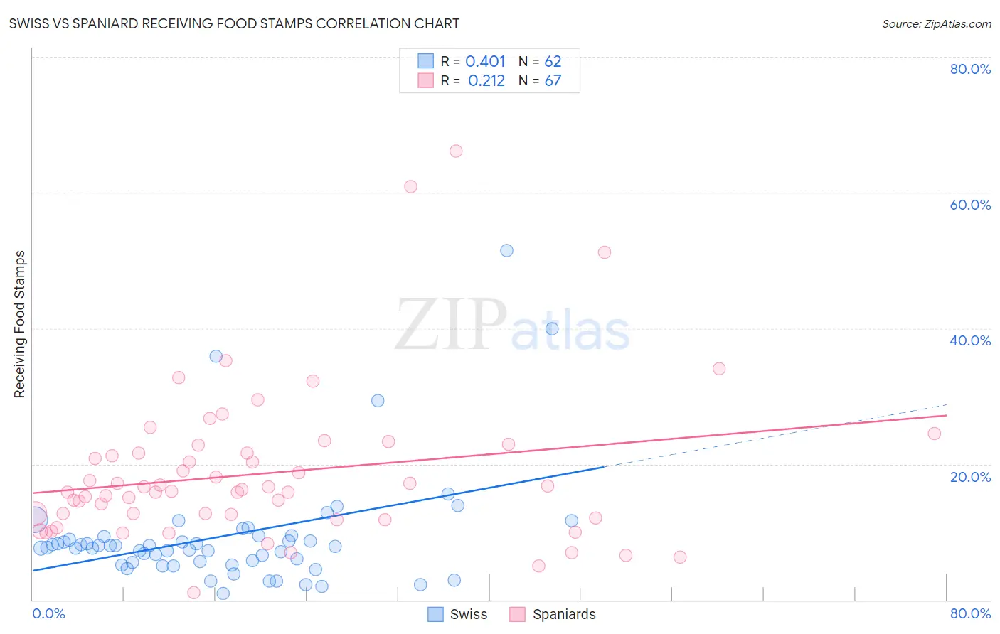 Swiss vs Spaniard Receiving Food Stamps