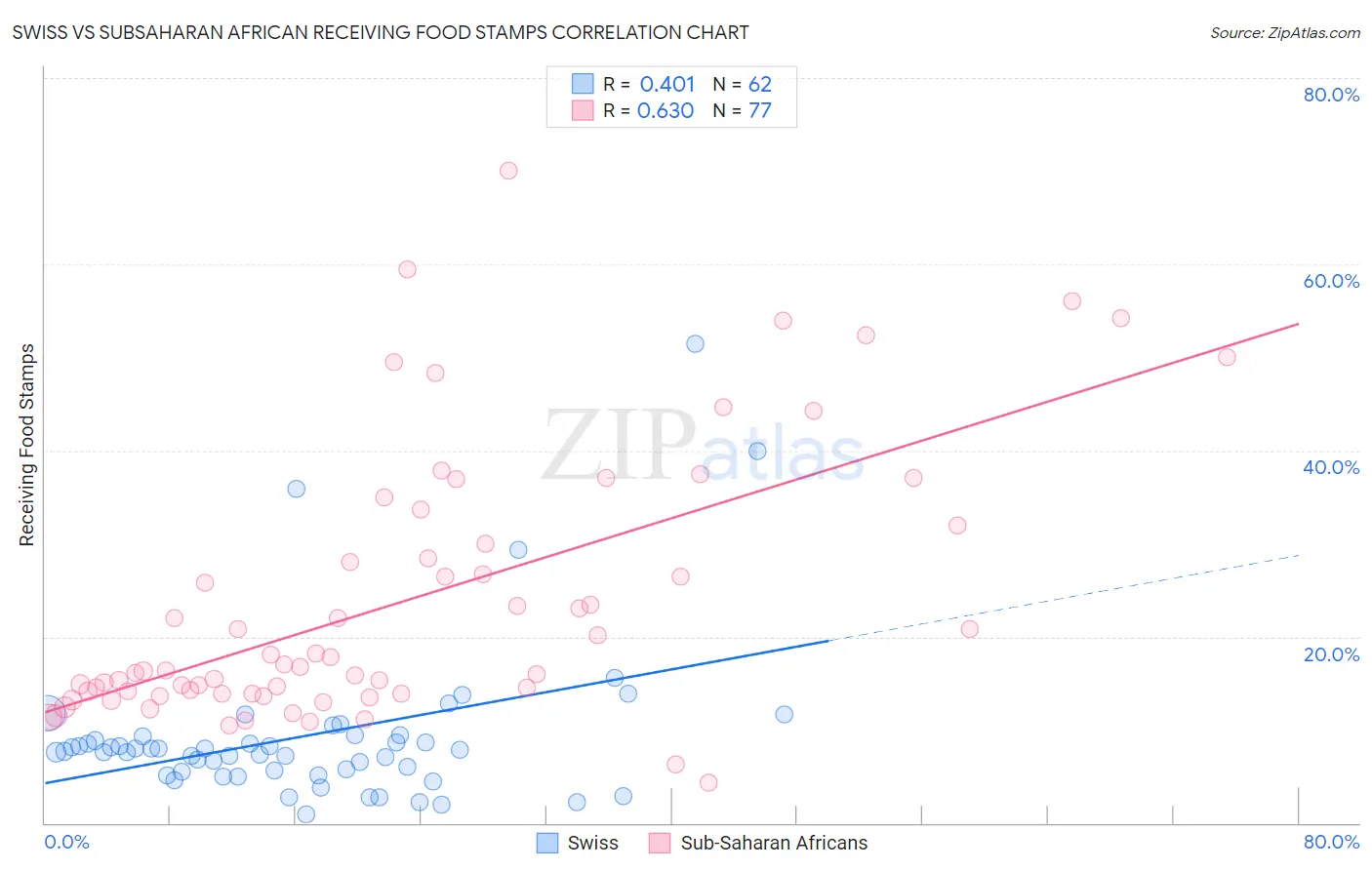 Swiss vs Subsaharan African Receiving Food Stamps