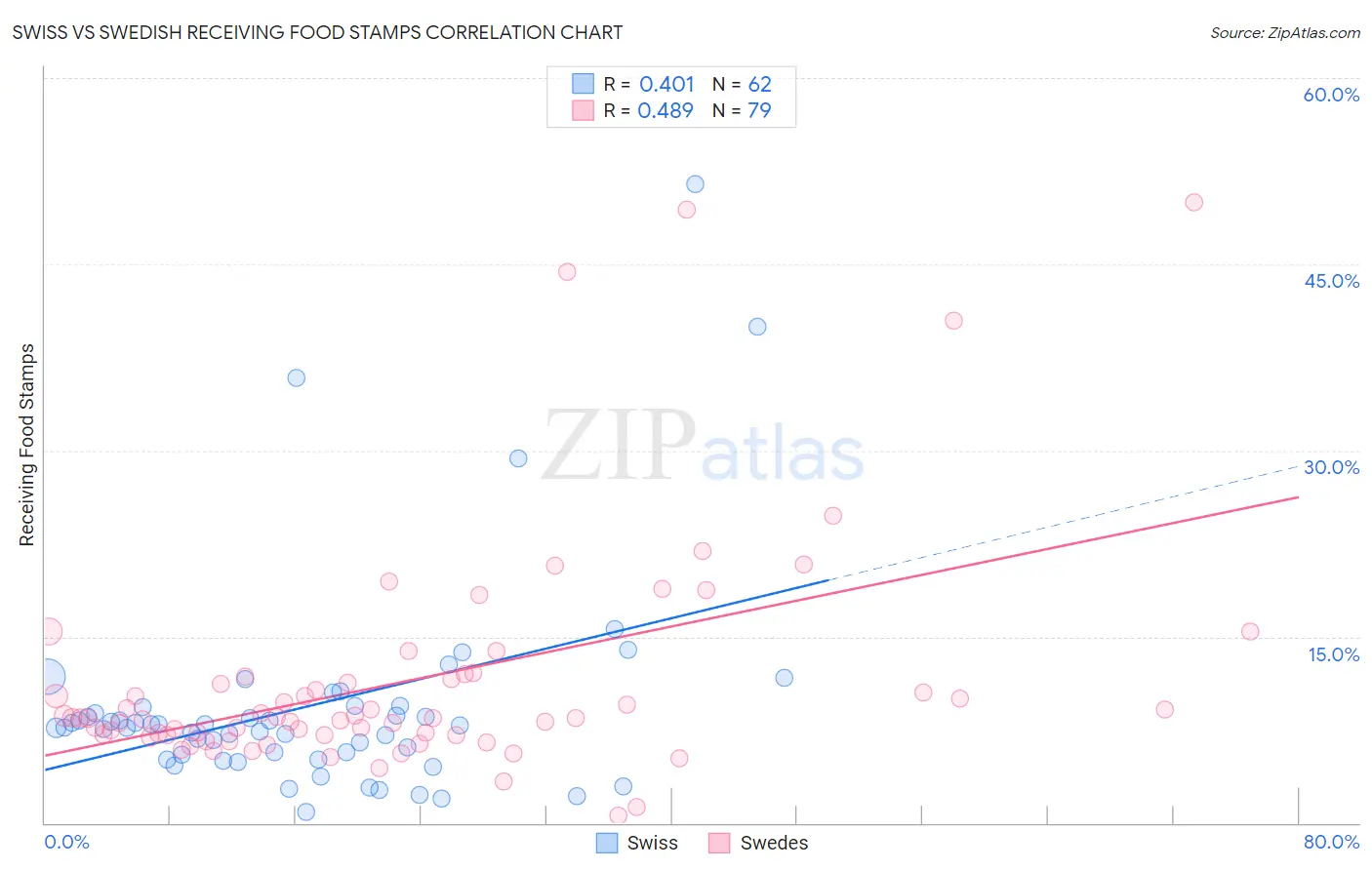 Swiss vs Swedish Receiving Food Stamps