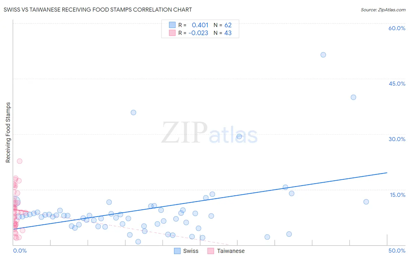 Swiss vs Taiwanese Receiving Food Stamps