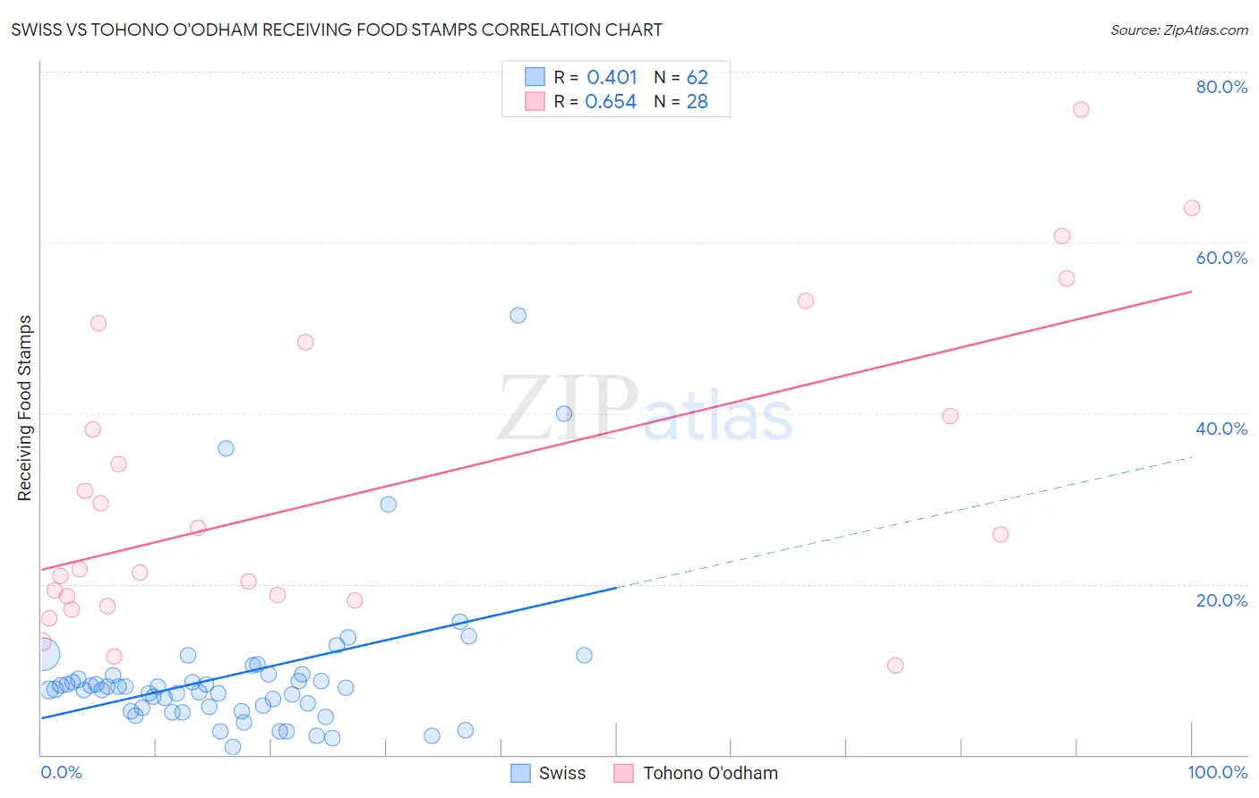 Swiss vs Tohono O'odham Receiving Food Stamps