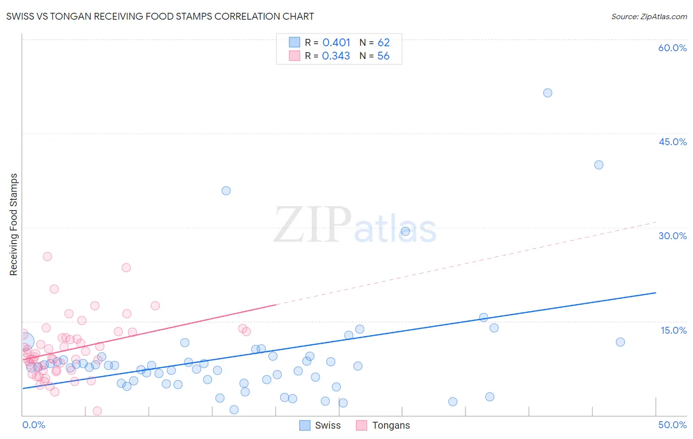 Swiss vs Tongan Receiving Food Stamps