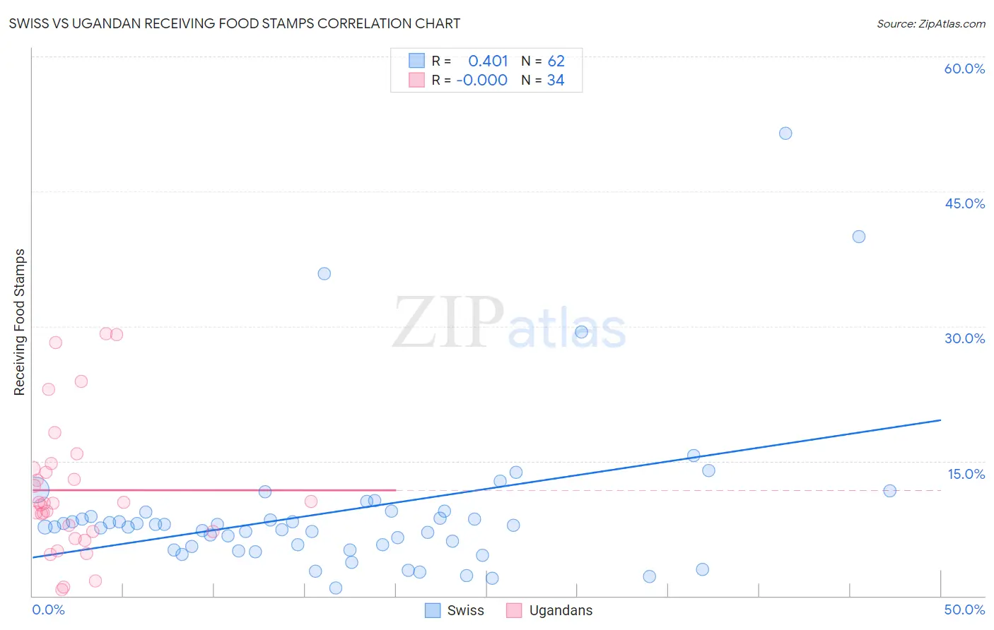 Swiss vs Ugandan Receiving Food Stamps