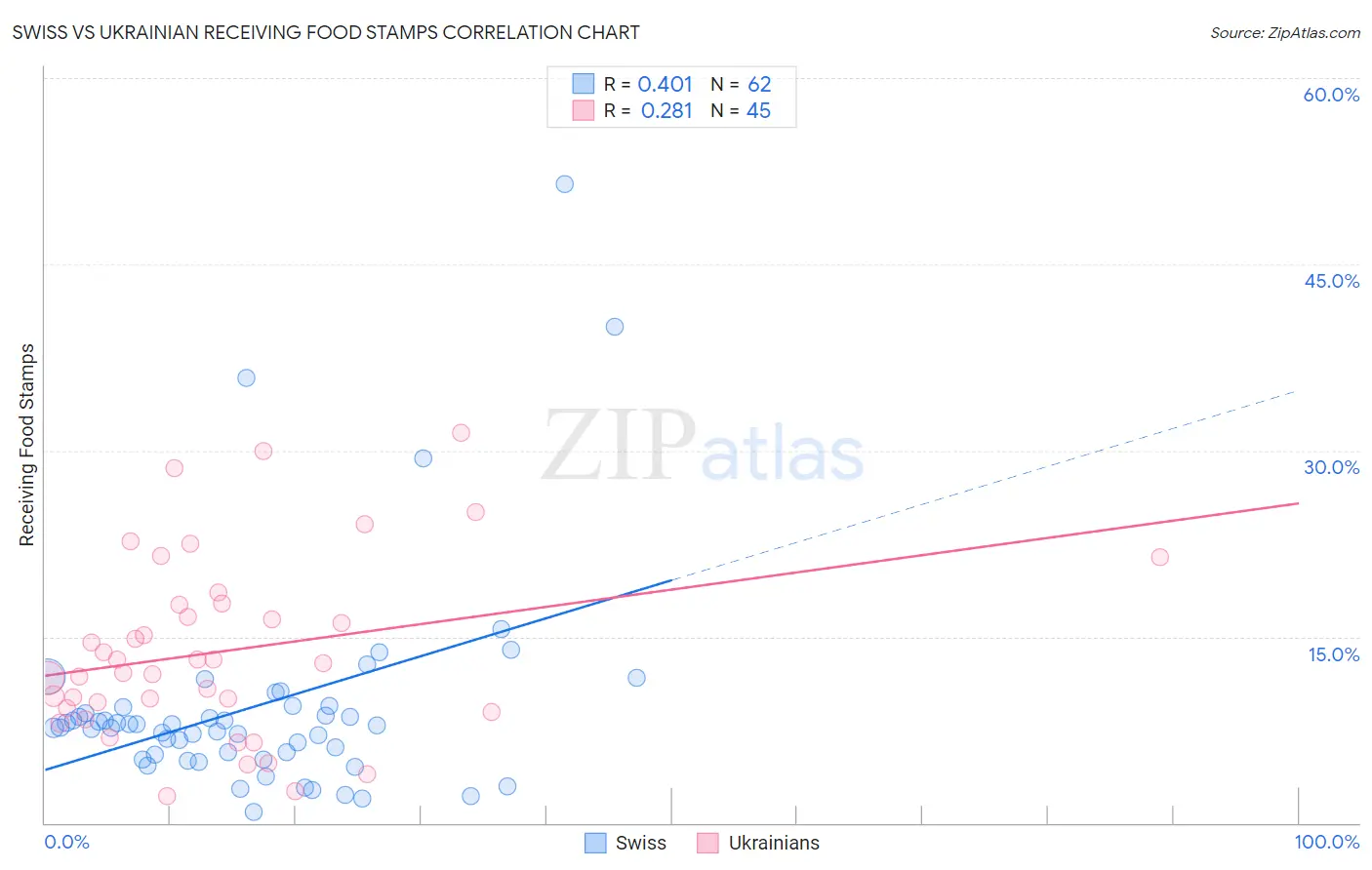 Swiss vs Ukrainian Receiving Food Stamps