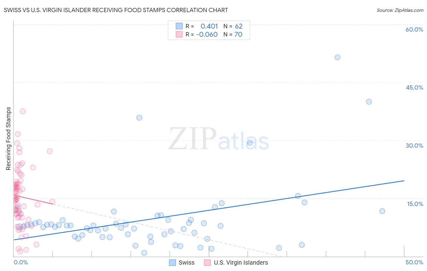 Swiss vs U.S. Virgin Islander Receiving Food Stamps