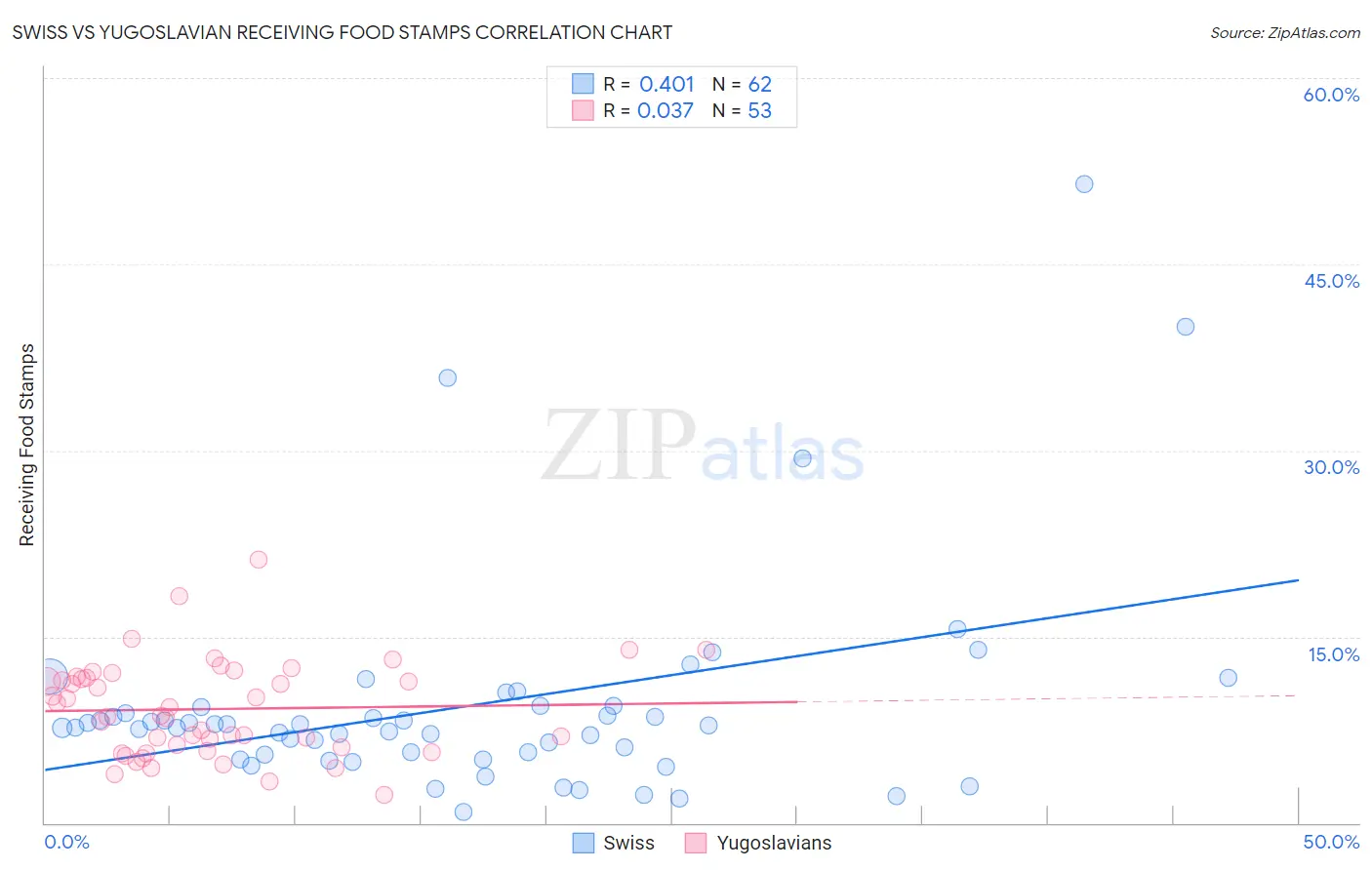 Swiss vs Yugoslavian Receiving Food Stamps