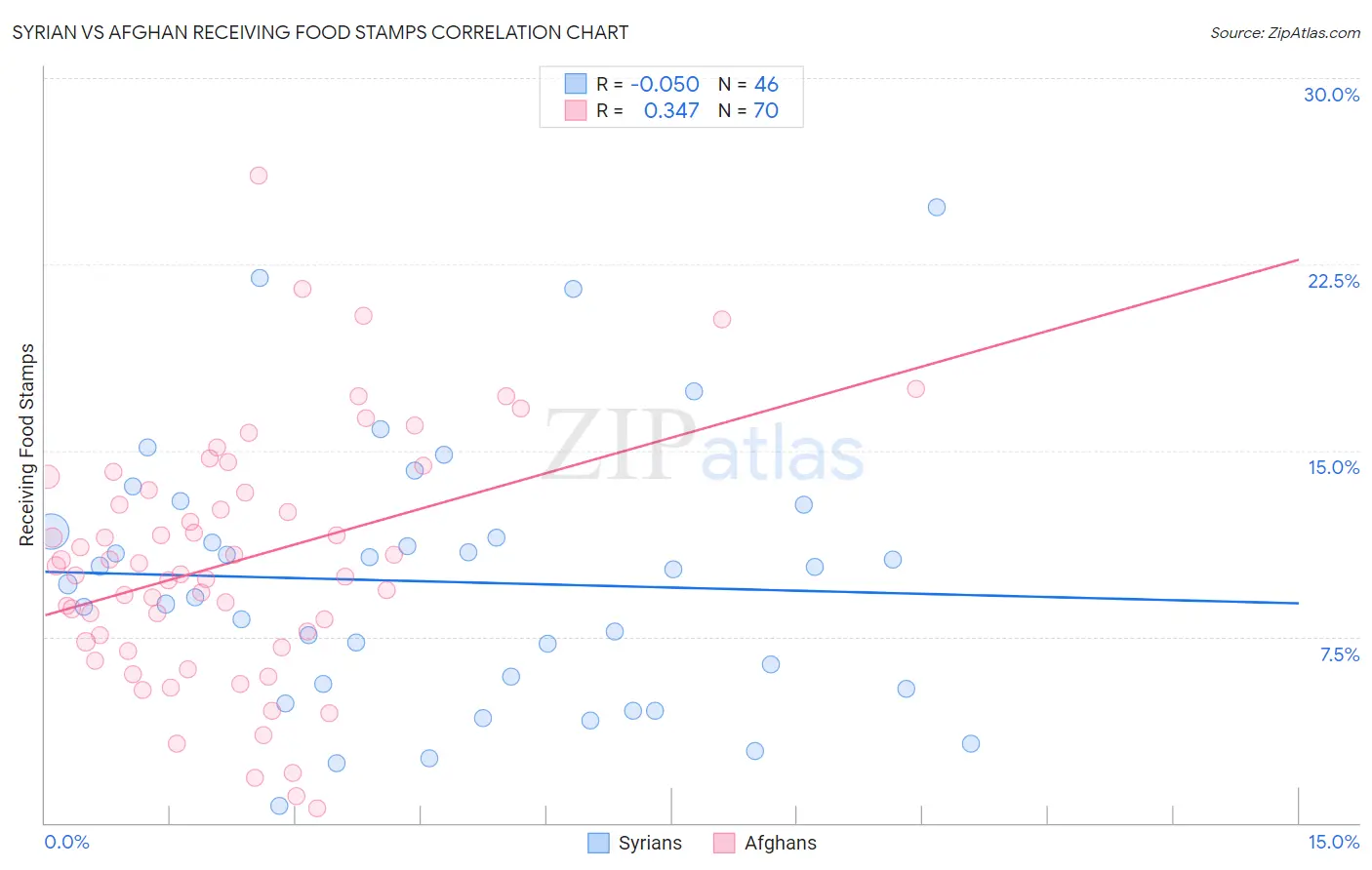 Syrian vs Afghan Receiving Food Stamps