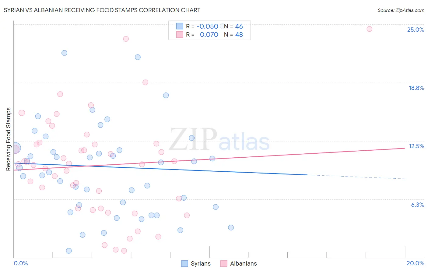 Syrian vs Albanian Receiving Food Stamps