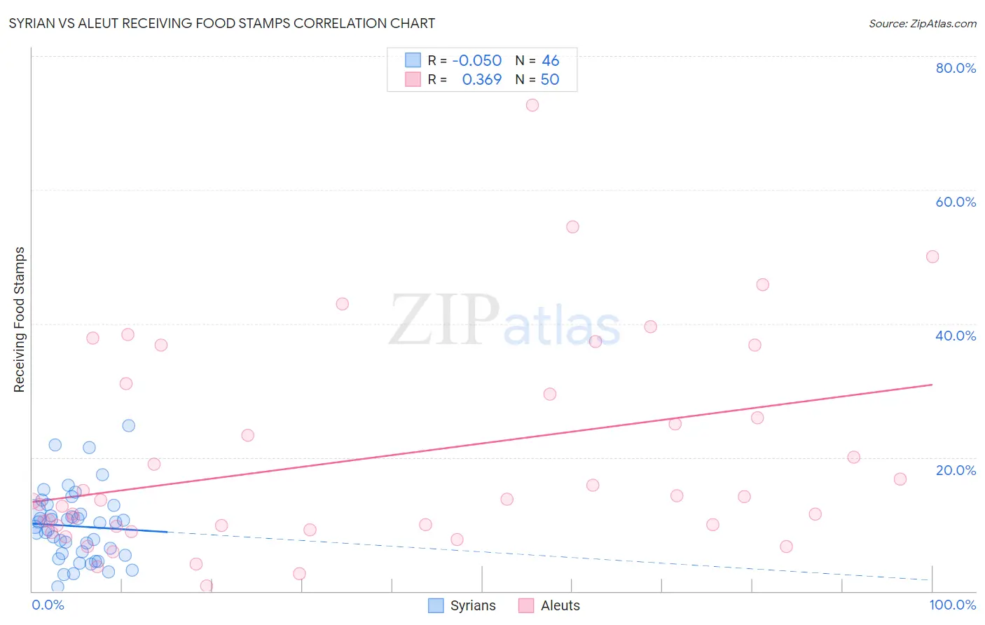 Syrian vs Aleut Receiving Food Stamps