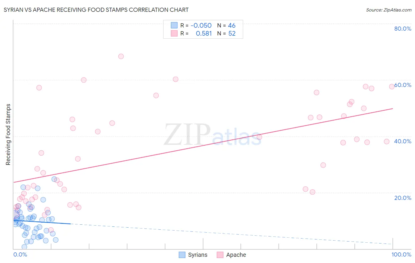 Syrian vs Apache Receiving Food Stamps