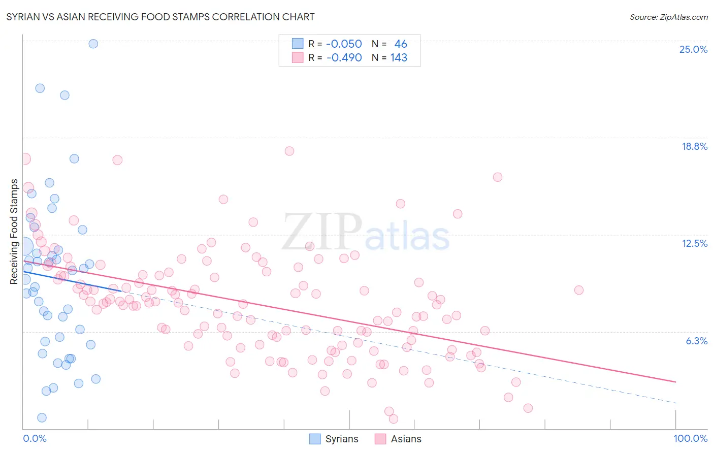 Syrian vs Asian Receiving Food Stamps