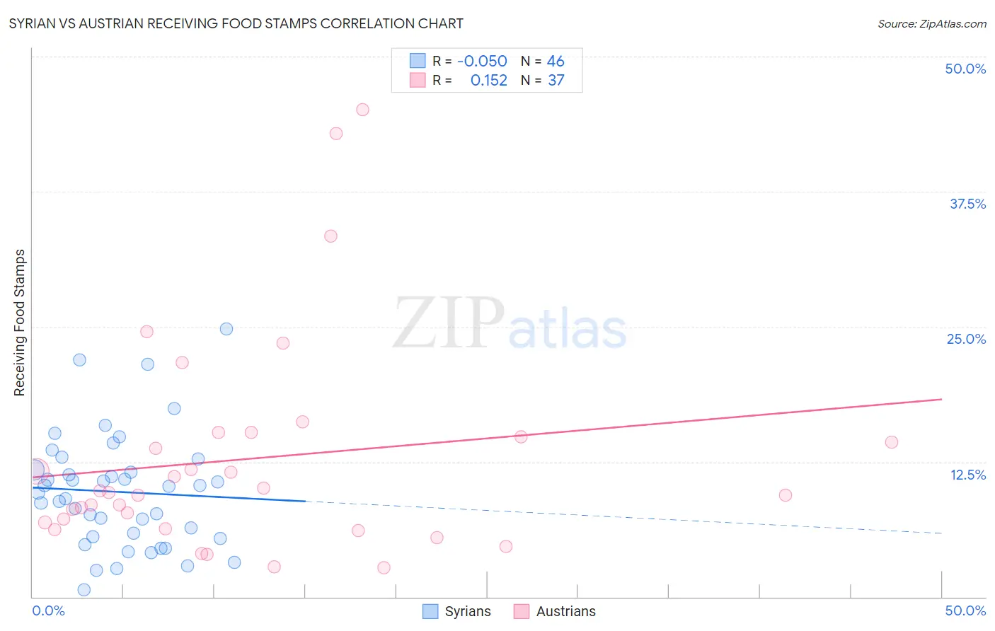 Syrian vs Austrian Receiving Food Stamps