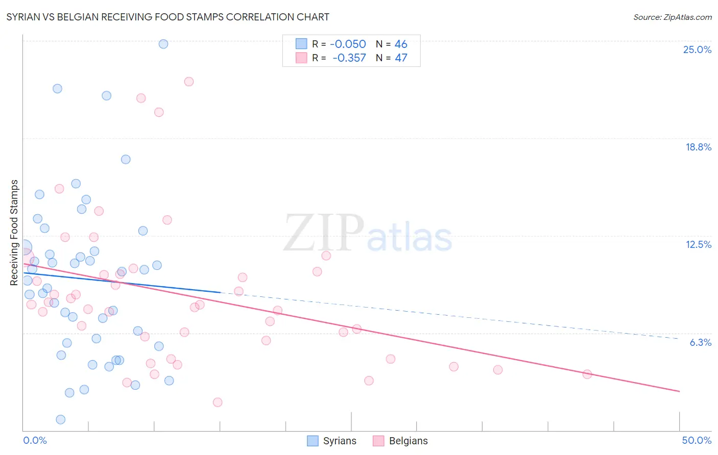 Syrian vs Belgian Receiving Food Stamps