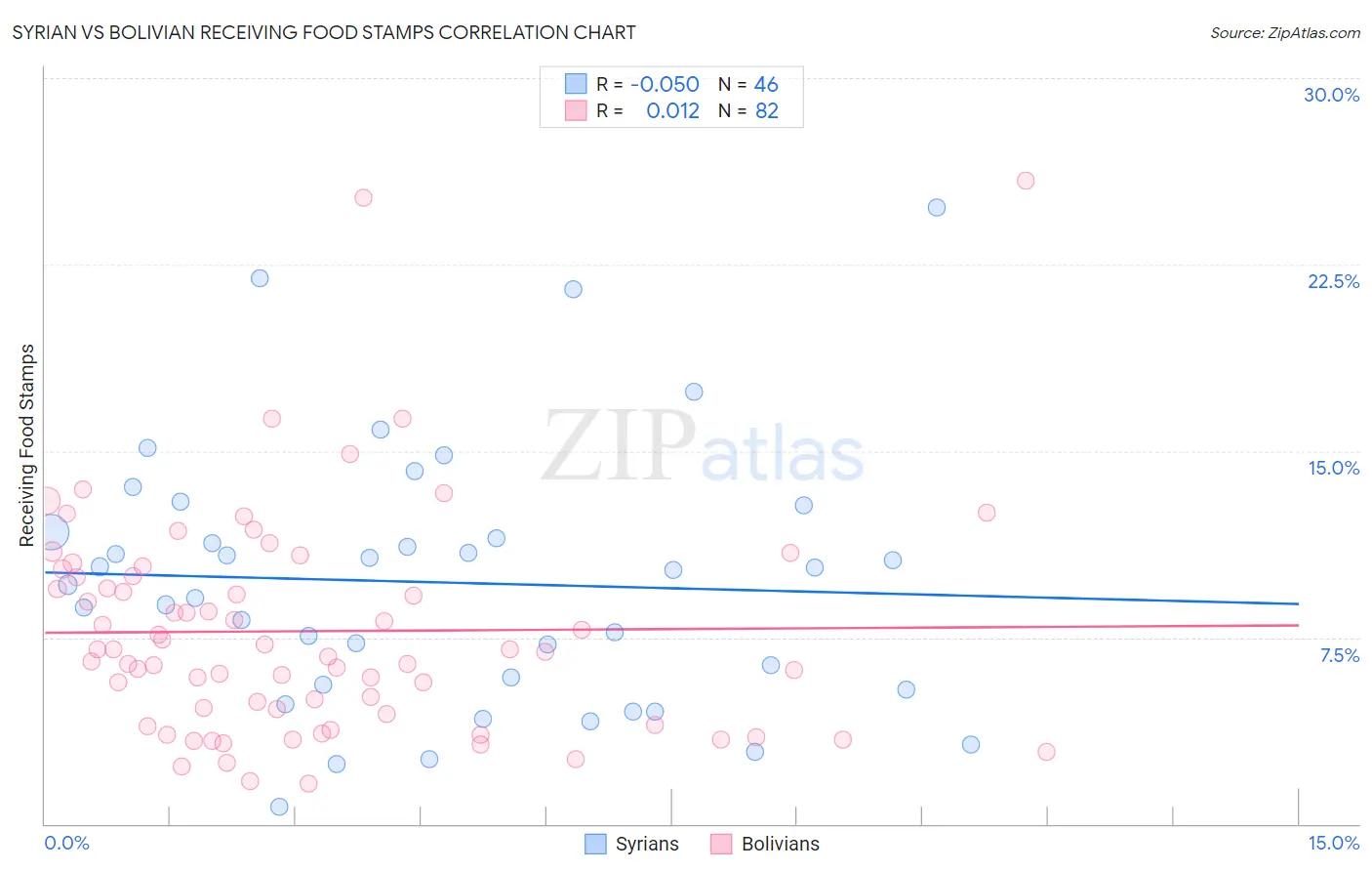 Syrian vs Bolivian Receiving Food Stamps