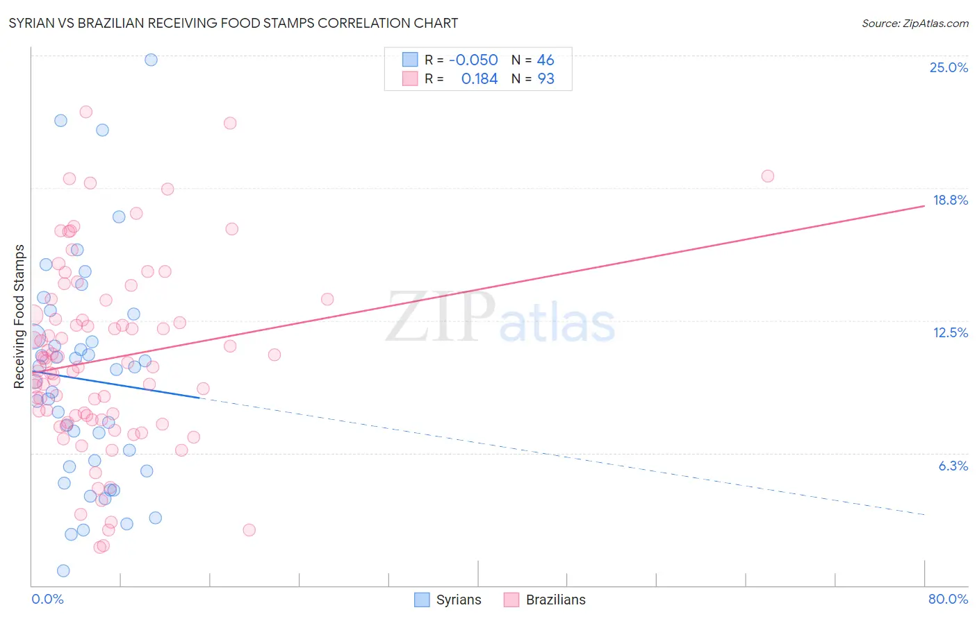 Syrian vs Brazilian Receiving Food Stamps