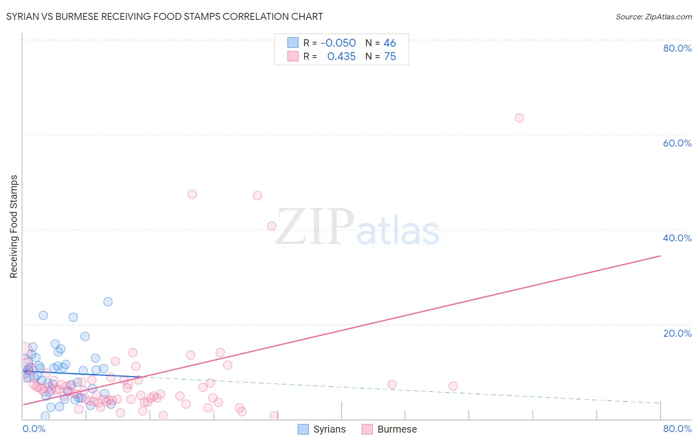 Syrian vs Burmese Receiving Food Stamps