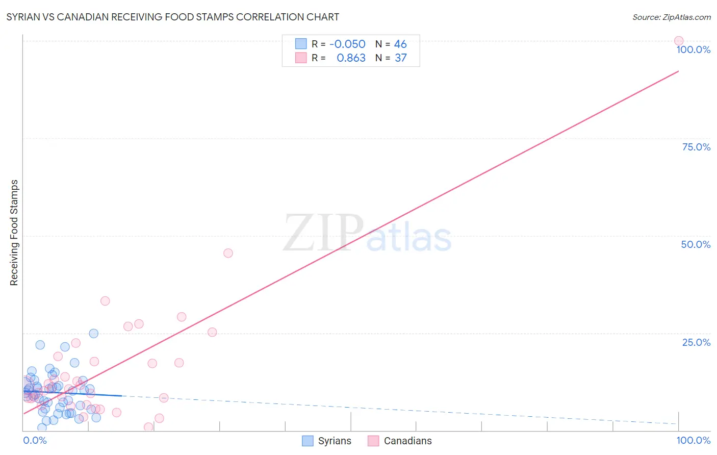Syrian vs Canadian Receiving Food Stamps
