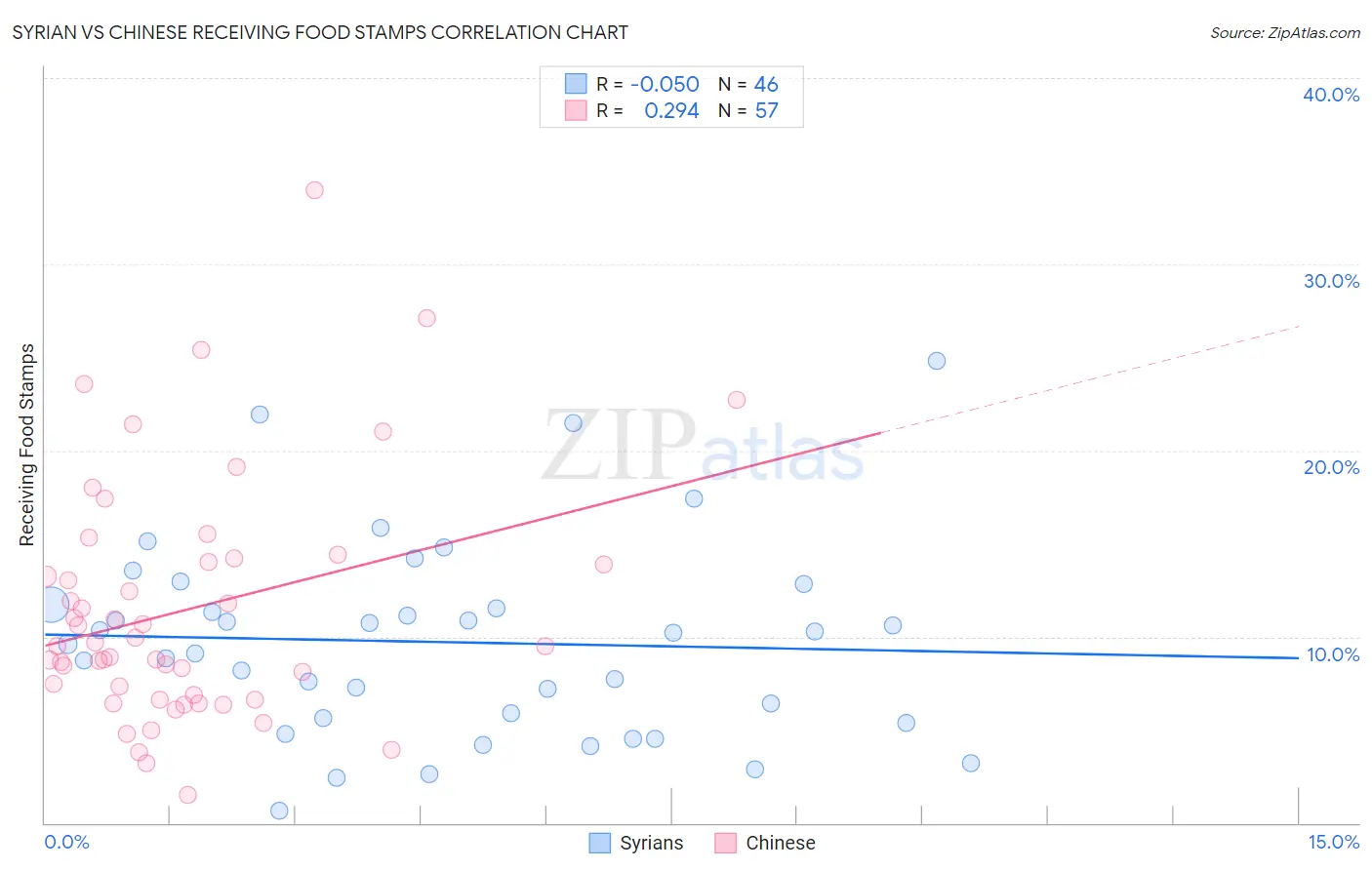 Syrian vs Chinese Receiving Food Stamps