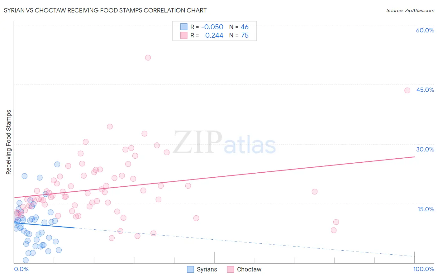 Syrian vs Choctaw Receiving Food Stamps