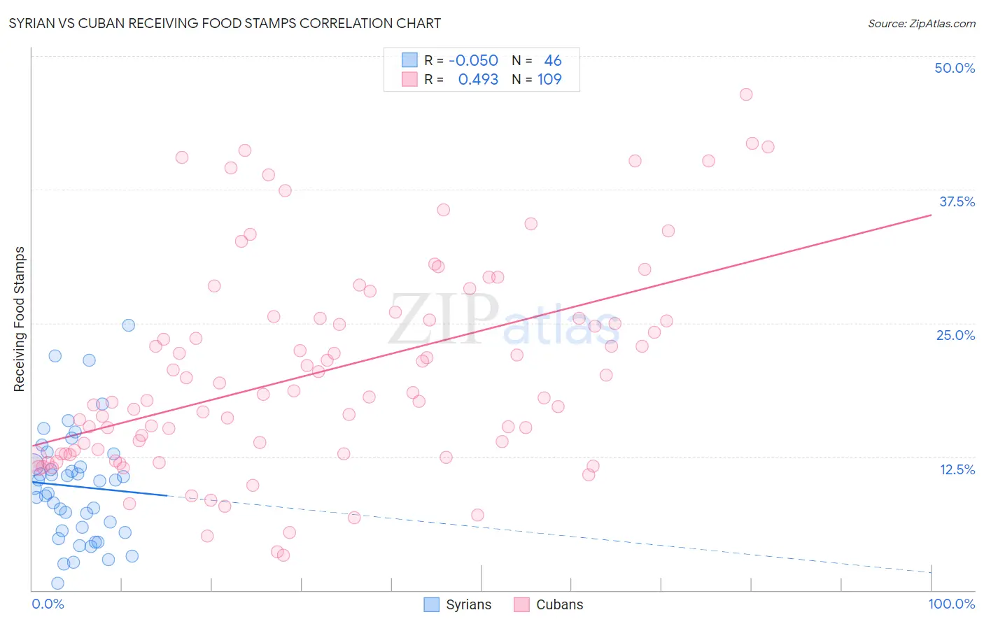 Syrian vs Cuban Receiving Food Stamps