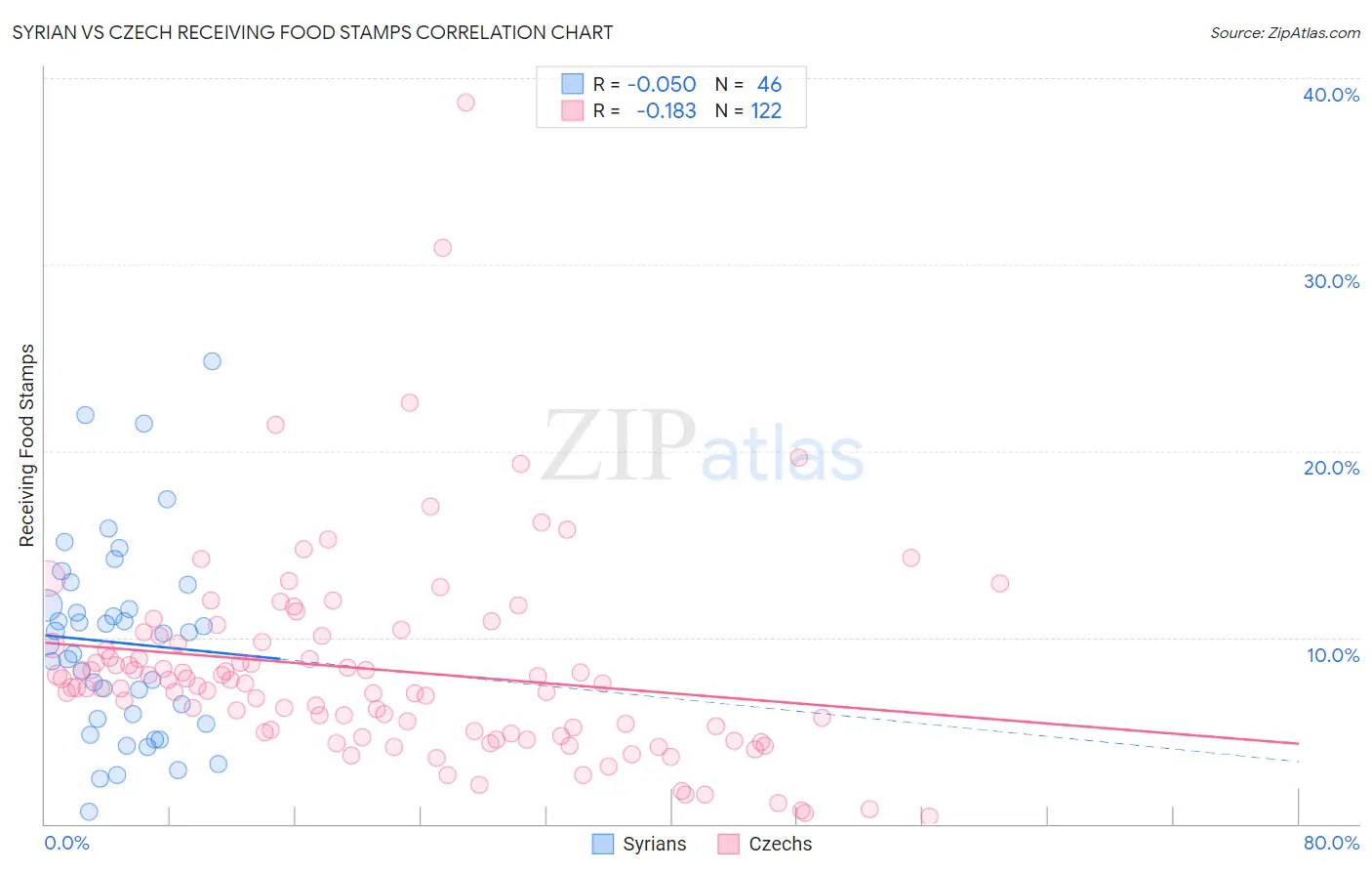 Syrian vs Czech Receiving Food Stamps