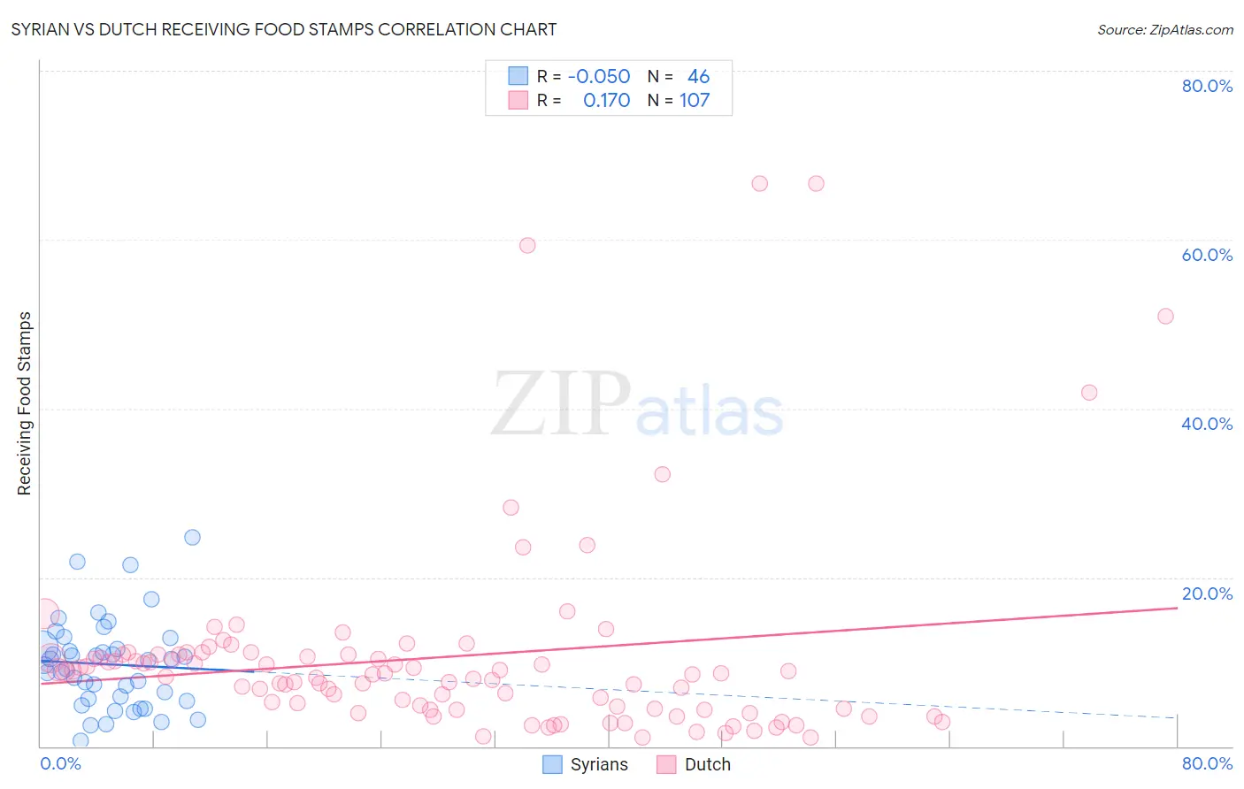 Syrian vs Dutch Receiving Food Stamps