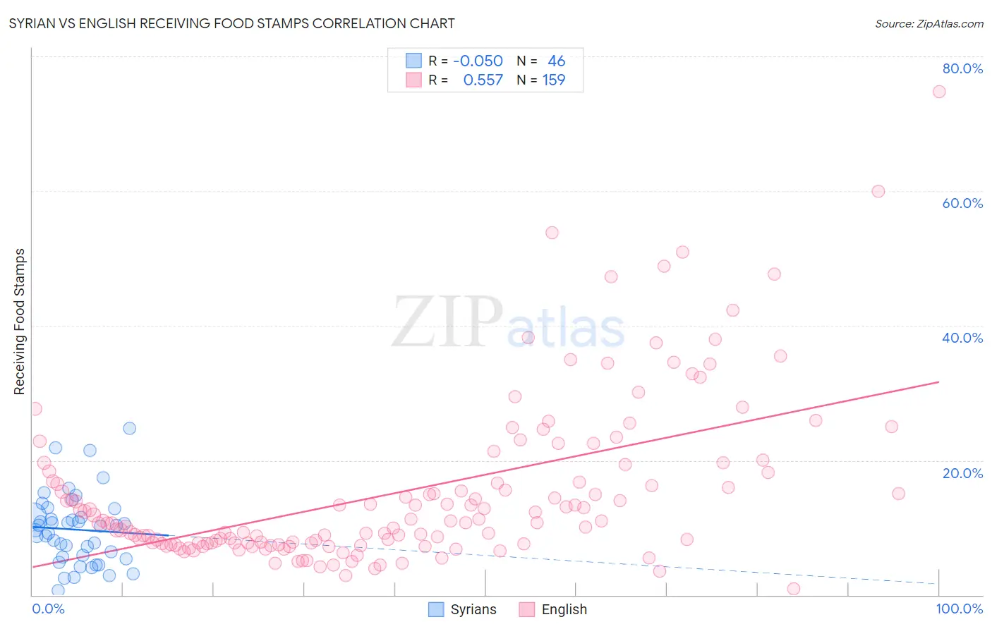 Syrian vs English Receiving Food Stamps