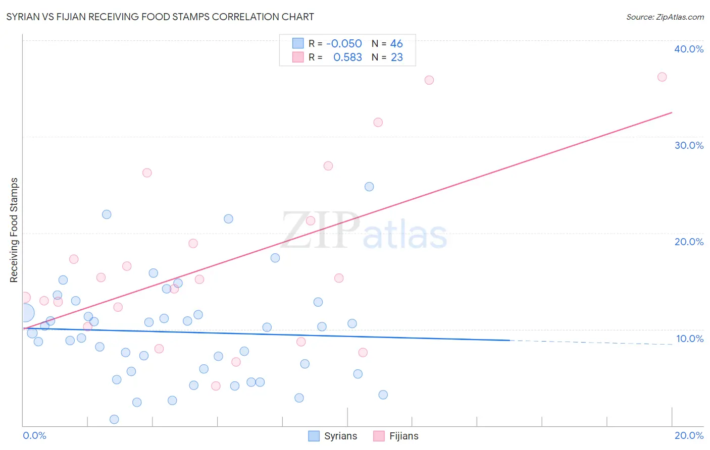 Syrian vs Fijian Receiving Food Stamps