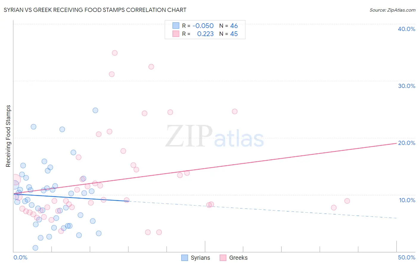 Syrian vs Greek Receiving Food Stamps