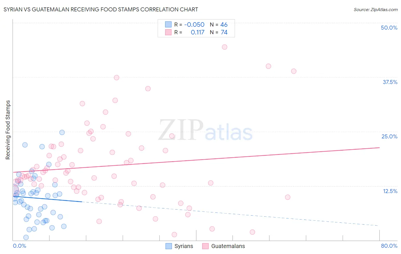 Syrian vs Guatemalan Receiving Food Stamps